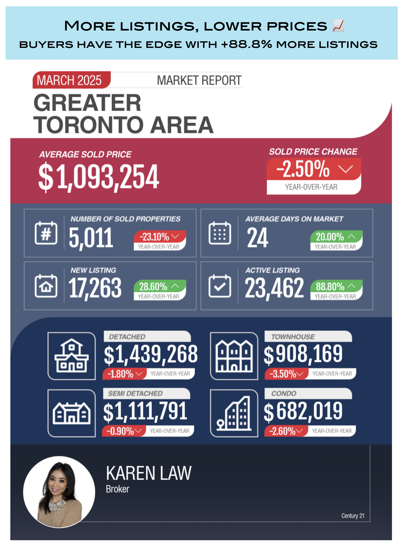 Toronto home prices March 2025 infographic